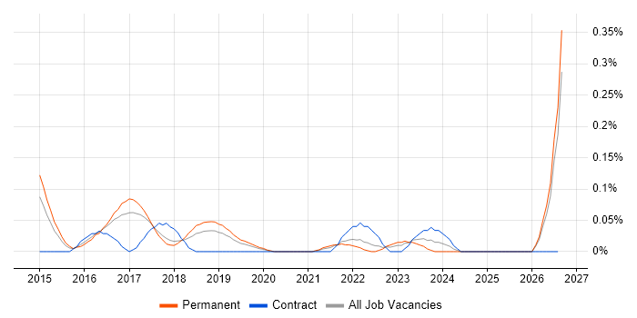 DevOps Systems Engineer job vacancy trend in Manchester