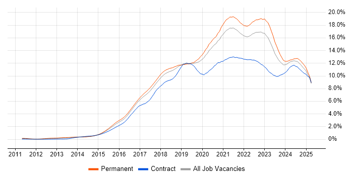 Job vacancy trend for DevOps in Manchester