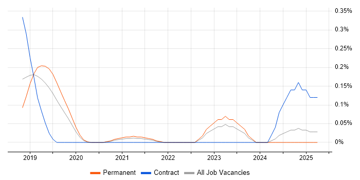 Job vacancy trend for DevSecOps Consultant in Manchester Job vacancy trend for DevSecOps Consultant in Manchester