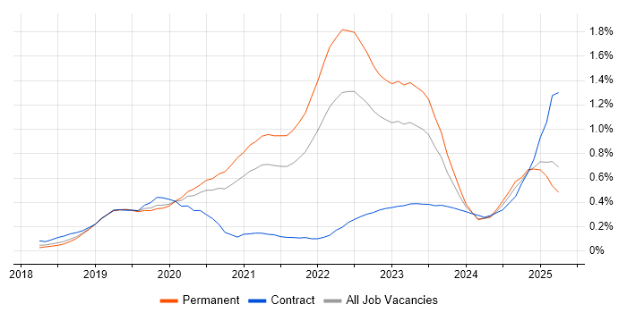Job vacancy trend for DevSecOps in Manchester Job vacancy trend for DevSecOps in Manchester