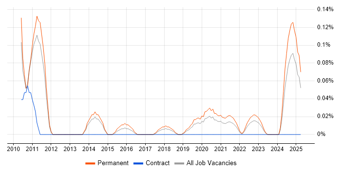 Job vacancy trend for DFS Replication in Manchester Job vacancy trend for DFS Replication in Manchester