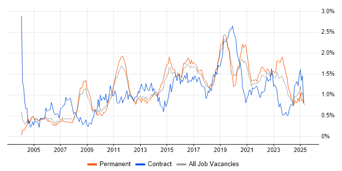 Job vacancy trend for DHCP in Manchester Job vacancy trend for DHCP in Manchester