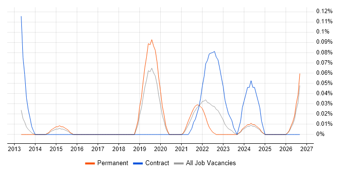 Diary Studies job vacancy trend in Manchester