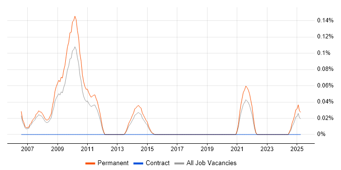 Job vacancy trend for Digital Account Director in Manchester Job vacancy trend for Digital Account Director in Manchester