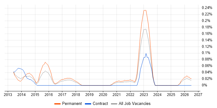 Digital Analytics Manager job vacancy trend in Manchester
