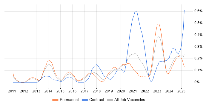 Job vacancy trend for Digital Analytics in Manchester Job vacancy trend for Digital Analytics in Manchester