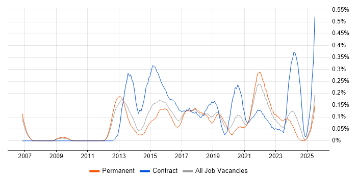 Job vacancy trend for Digital Architect in Manchester Job vacancy trend for Digital Architect in Manchester