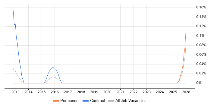 Digital Artworker job vacancy trend in Manchester