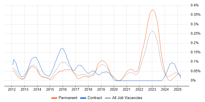 Job vacancy trend for Digital Banking in Manchester