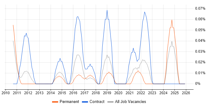 Digital Content Management job vacancy trend in Manchester