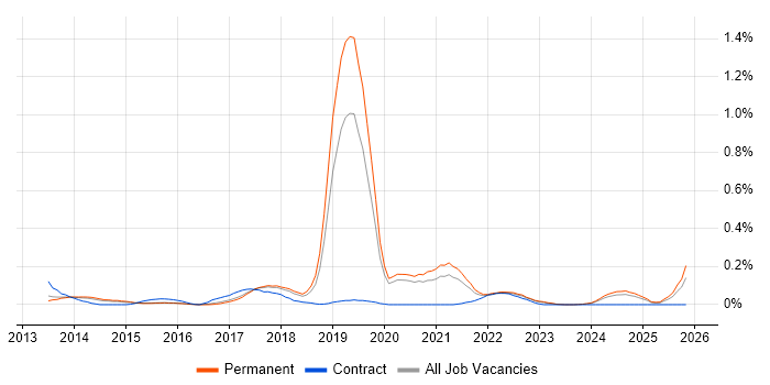 Digital Customer Experience job vacancy trend in Manchester