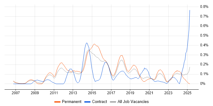 Job vacancy trend for Digital Designer in Manchester Job vacancy trend for Digital Designer in Manchester