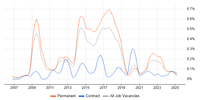 Job vacancy trend for Digital Developer in Manchester