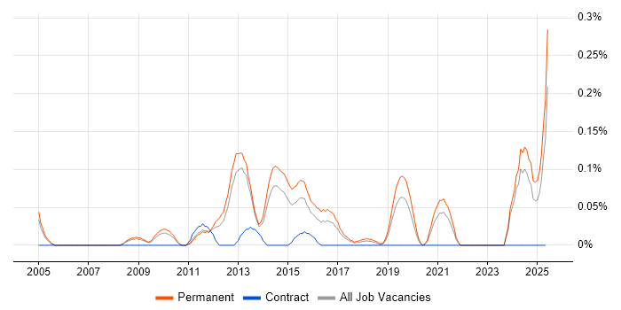 Job vacancy trend for Digital Development Manager in Manchester