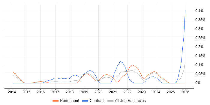 Digital Economy job vacancy trend in Manchester