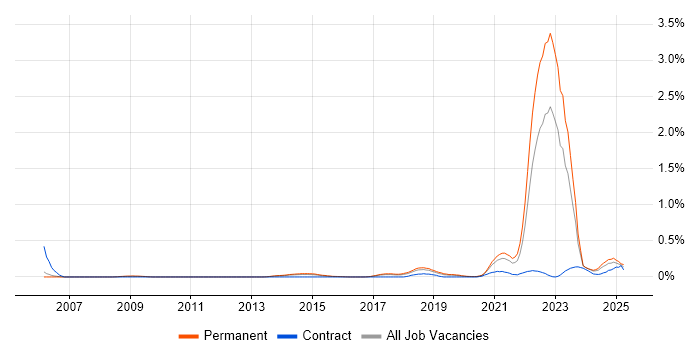 Job vacancy trend for Digital Engineering in Manchester Job vacancy trend for Digital Engineering in Manchester