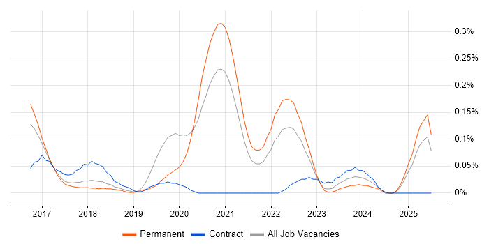 Job vacancy trend for Digital Health in Manchester