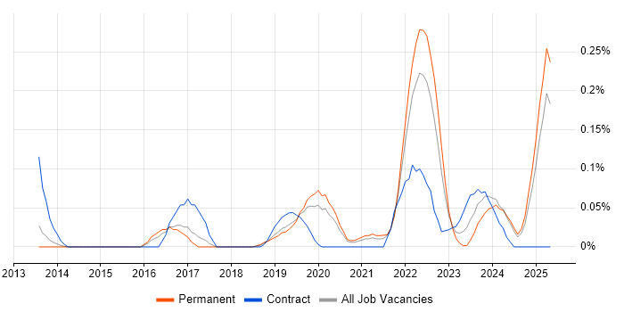 Job vacancy trend for Digital Healthcare in Manchester Job vacancy trend for Digital Healthcare in Manchester