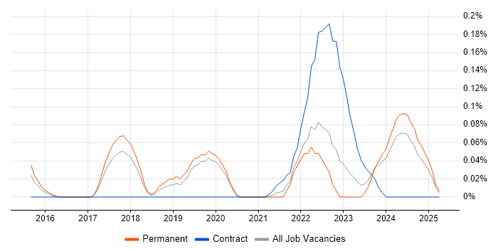 Job vacancy trend for Digital Identity in Manchester Job vacancy trend for Digital Identity in Manchester