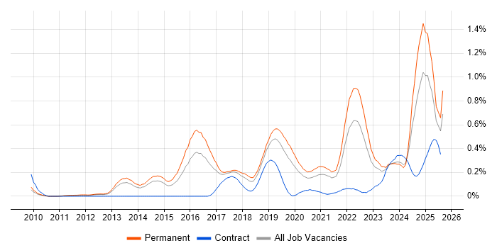 Job vacancy trend for Digital Innovation in Manchester