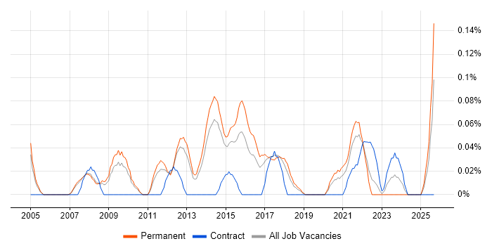 Digital Marketing Manager job vacancy trend in Manchester
