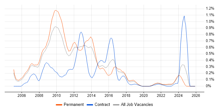 Digital Media job vacancy trend in Manchester