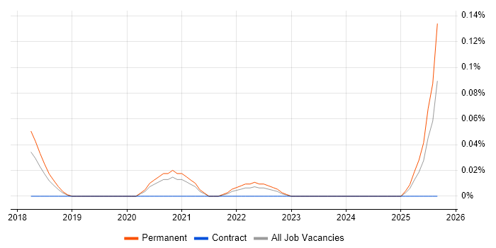 Digital Optimization job vacancy trend in Manchester Digital Optimization job vacancy trend in Manchester