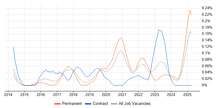 Job vacancy trend for Digital Product Owner in Manchester Job vacancy trend for Digital Product Owner in Manchester