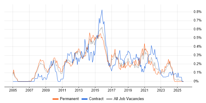Digital Project Manager job vacancy trend in Manchester