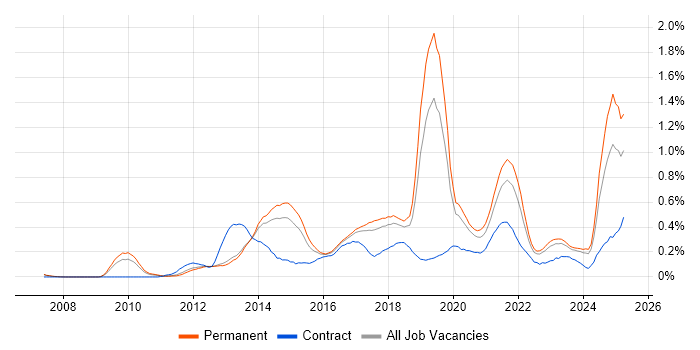 Job vacancy trend for Digital Strategy in Manchester