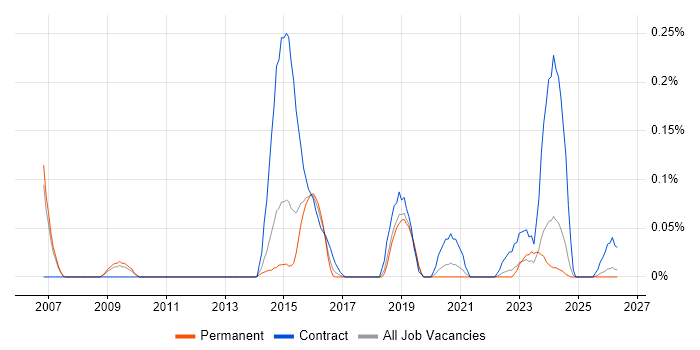 Digital Technical Architect job vacancy trend in Manchester