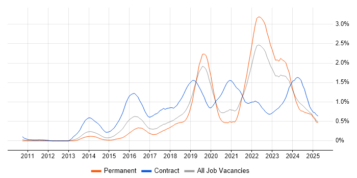 Job vacancy trend for Digital Transformation Programme in Manchester