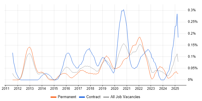 Job vacancy trend for Digital Transformation in Manchester Job vacancy trend for Digital Transformation in Manchester