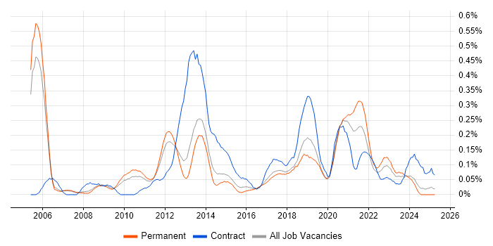 Job vacancy trend for Dimensional Modelling in Manchester Job vacancy trend for Dimensional Modelling in Manchester