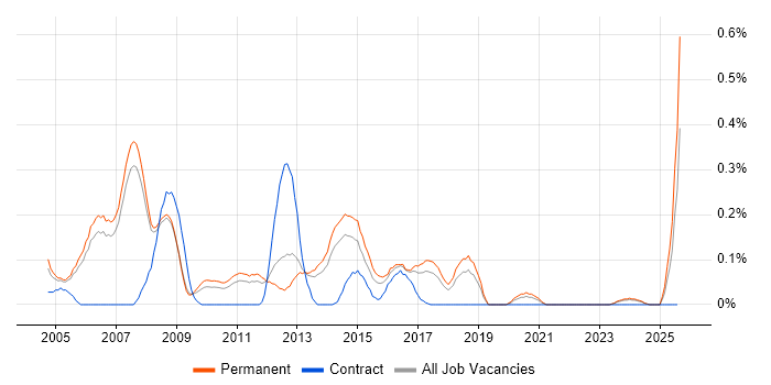 Job vacancy trend for Direct Marketing in Manchester