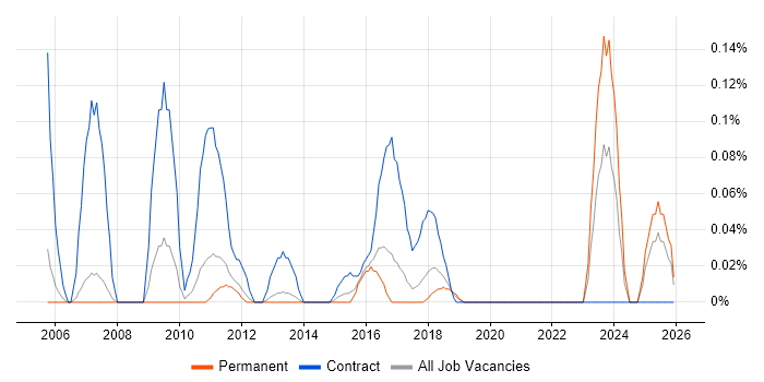 Disaster Recovery Manager job vacancy trend in Manchester