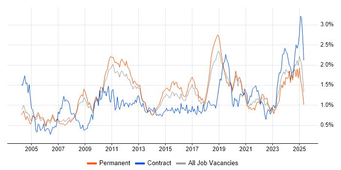Job vacancy trend for Disaster Recovery in Manchester Job vacancy trend for Disaster Recovery in Manchester