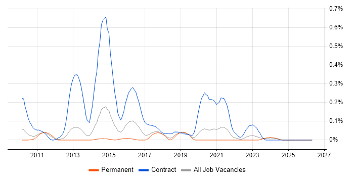 Disclosure Scotland job vacancy trend in Manchester
