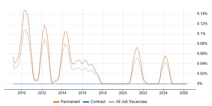 Display Advertising job vacancy trend in Manchester