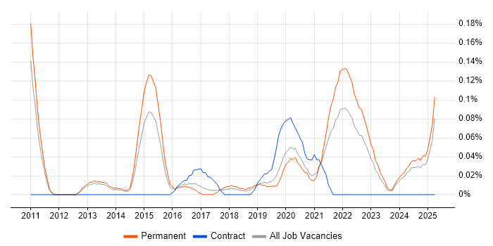 Job vacancy trend for Disruptive Innovation in Manchester
