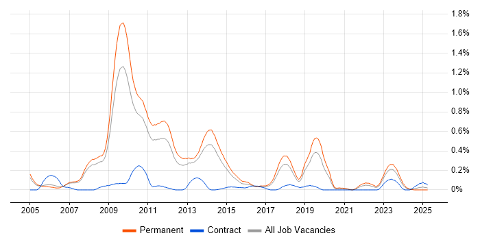 Job vacancy trend for Distributed Applications in Manchester Job vacancy trend for Distributed Applications in Manchester
