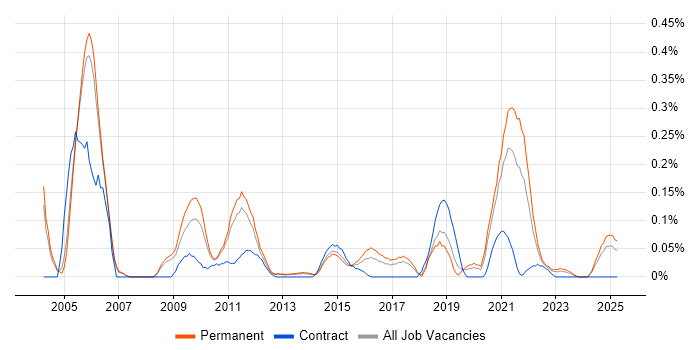 Job vacancy trend for Distributed Architecture in Manchester Job vacancy trend for Distributed Architecture in Manchester