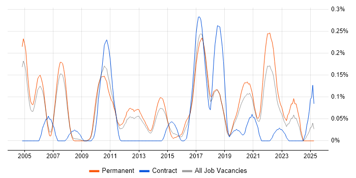 Job vacancy trend for Distributed Computing in Manchester
