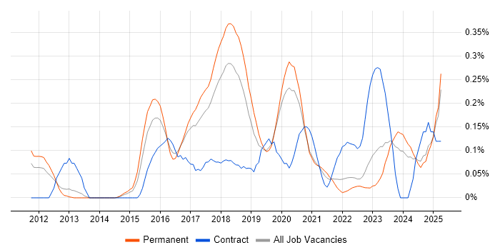 Job vacancy trend for Distributed Denial-of-Service in Manchester