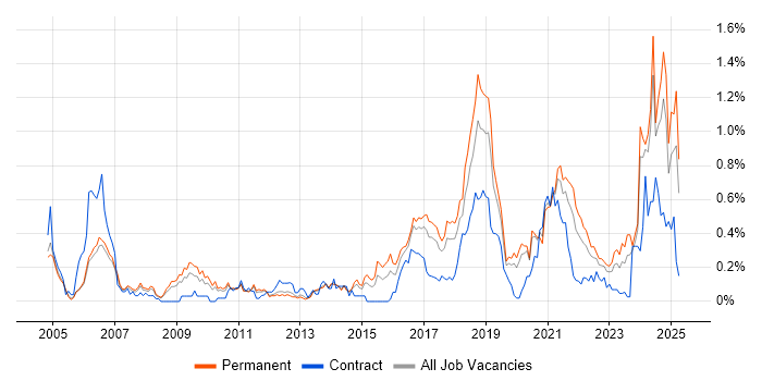 Job vacancy trend for Distributed Systems in Manchester Job vacancy trend for Distributed Systems in Manchester