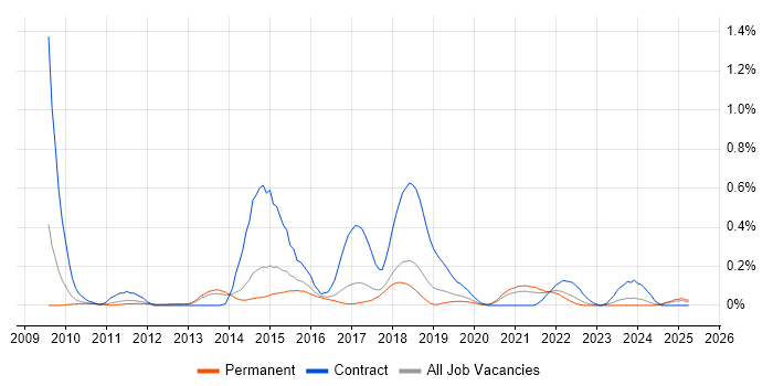 Job vacancy trend for Django Developer in Manchester