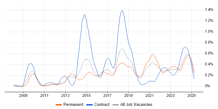 Job vacancy trend for Django in Manchester Job vacancy trend for Django in Manchester