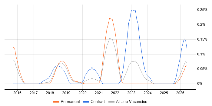 DKIM job vacancy trend in Manchester
