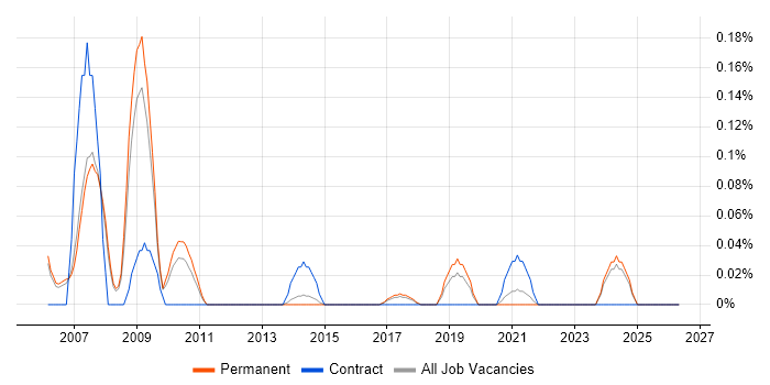 DMAIC job vacancy trend in Manchester