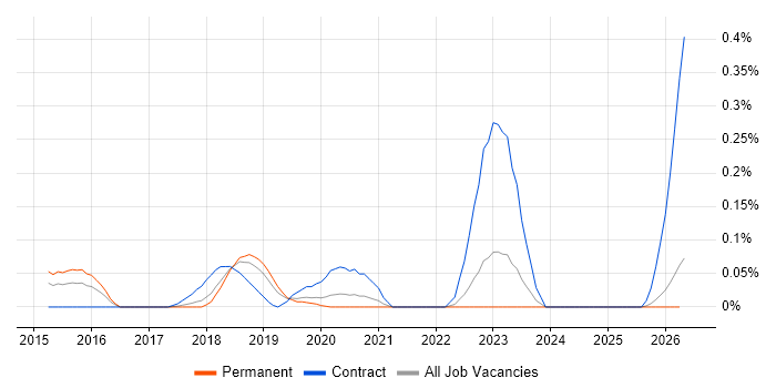 DMARC job vacancy trend in Manchester